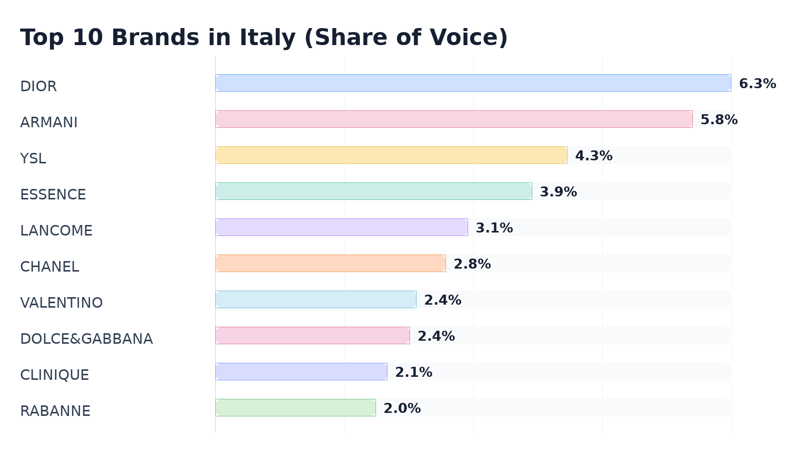 Top 10 Brands in Italy (Share of Voice)