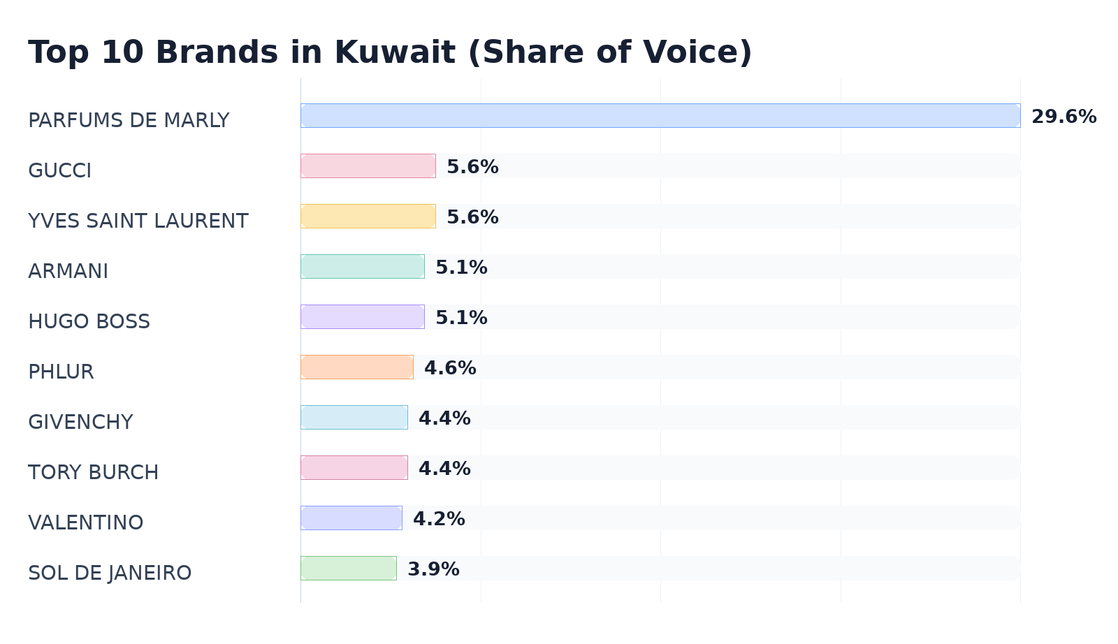 Top 10 Brands in Kuwait (Share of Voice)