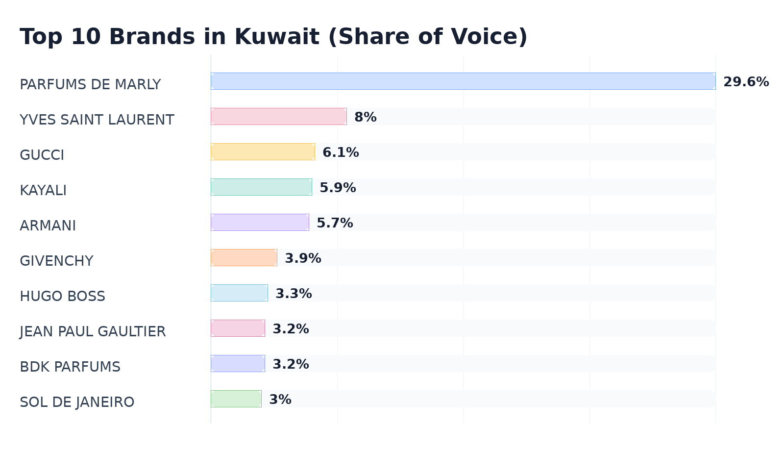 Top 10 Brands in Kuwait (Share of Voice)