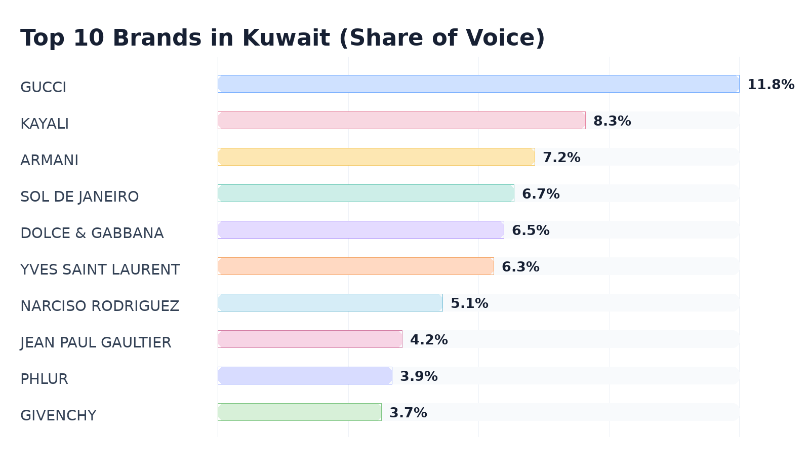 Top 10 Brands in Kuwait (Share of Voice)