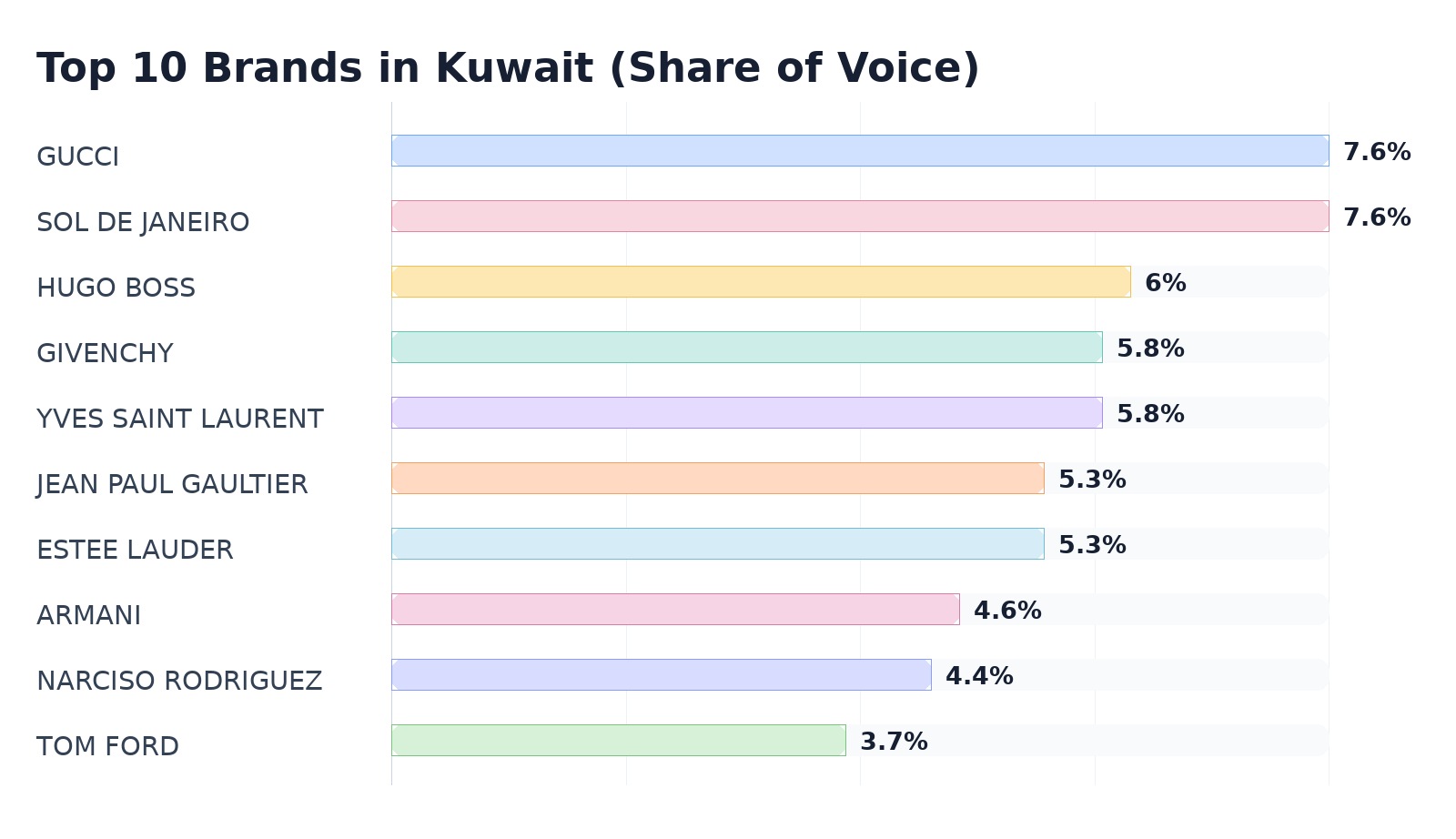 Top 10 Brands in Kuwait (Share of Voice)
