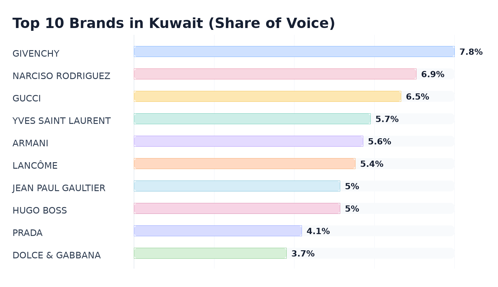 Top 10 Brands in Kuwait (Share of Voice)