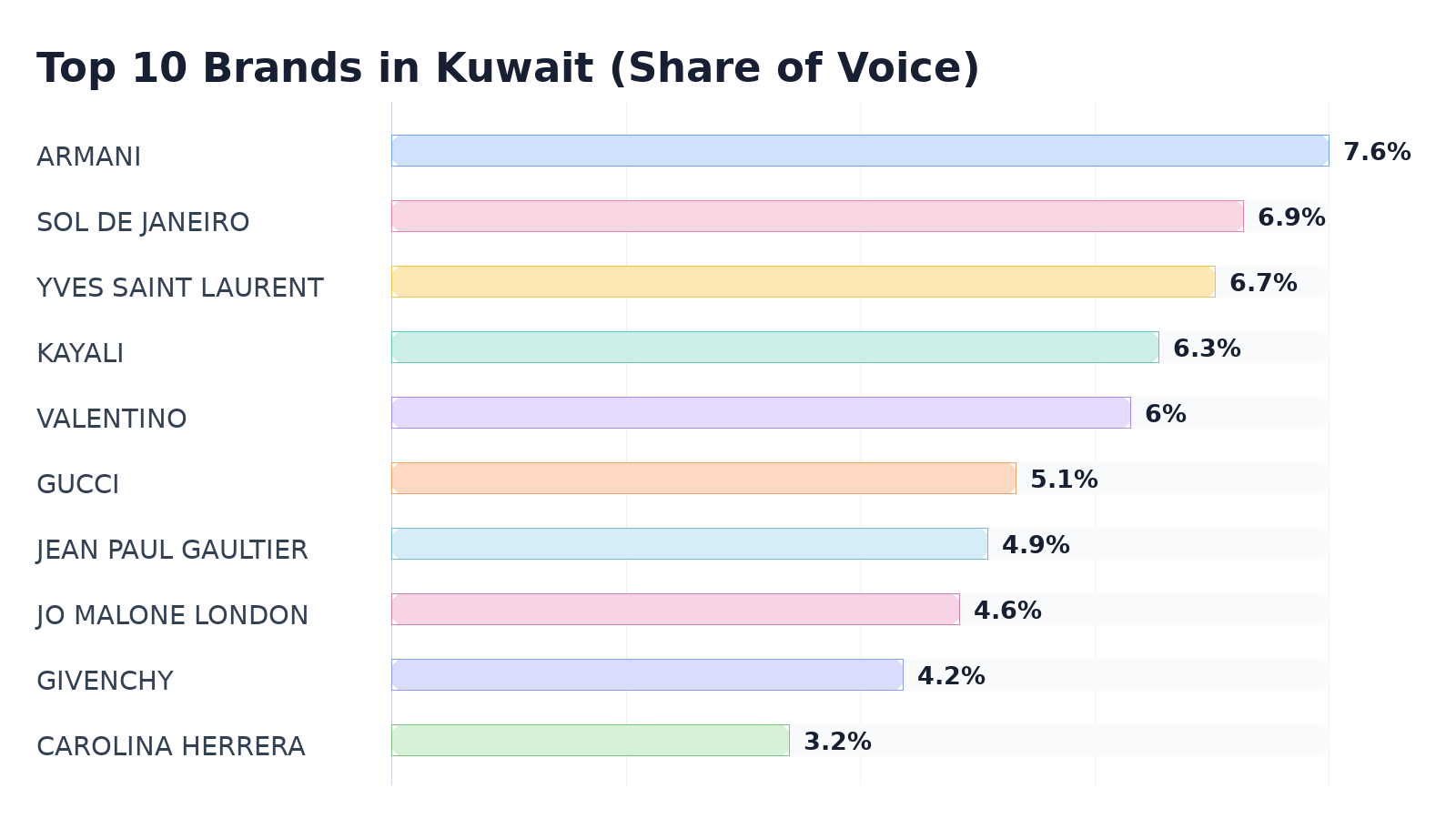 Top 10 Brands in Kuwait (Share of Voice)