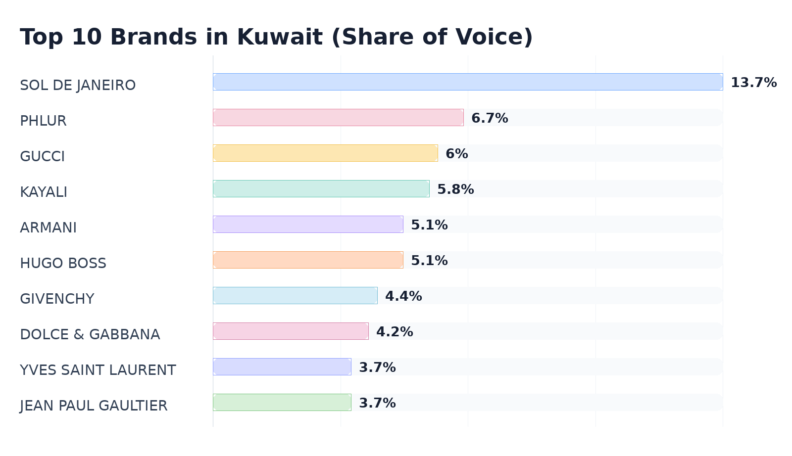 Top 10 Brands in Kuwait (Share of Voice)