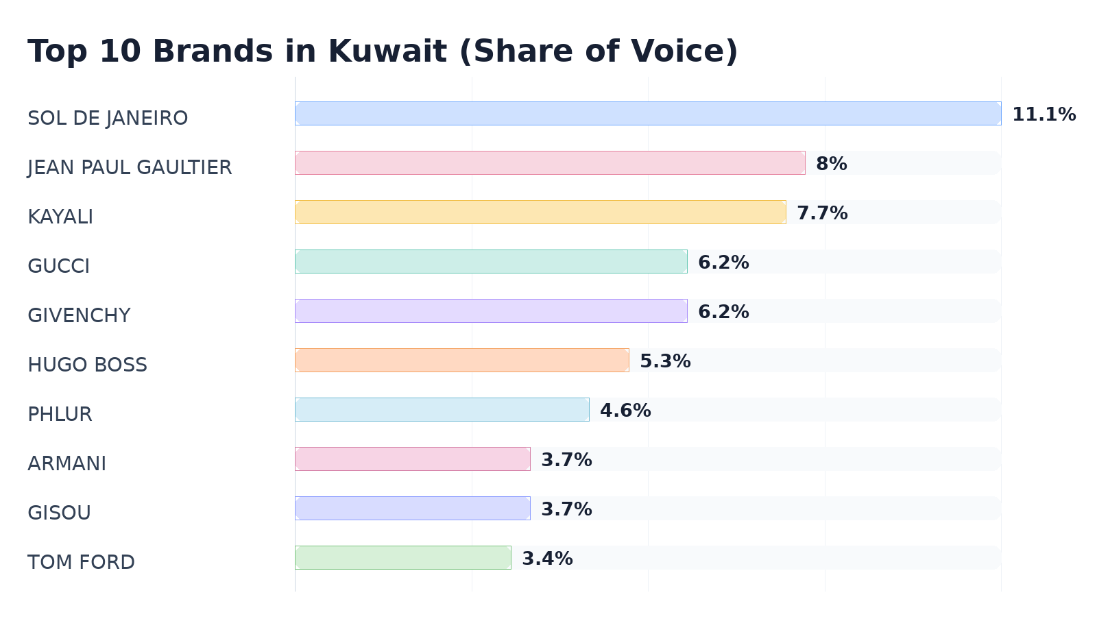 Top 10 Brands in Kuwait (Share of Voice)
