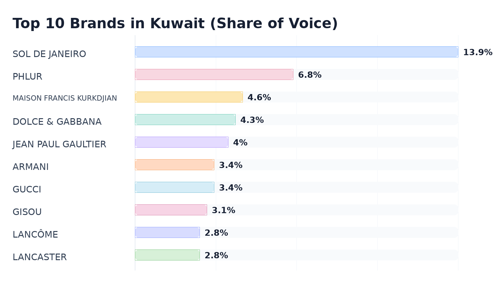 Top 10 Brands in Kuwait (Share of Voice)