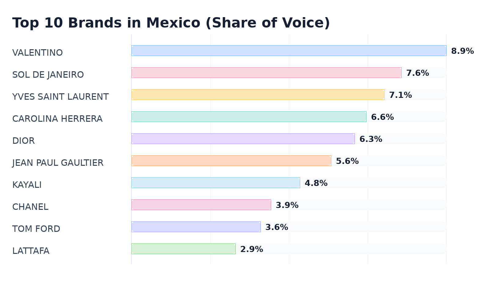 Top 10 Brands in Mexico (Share of Voice)