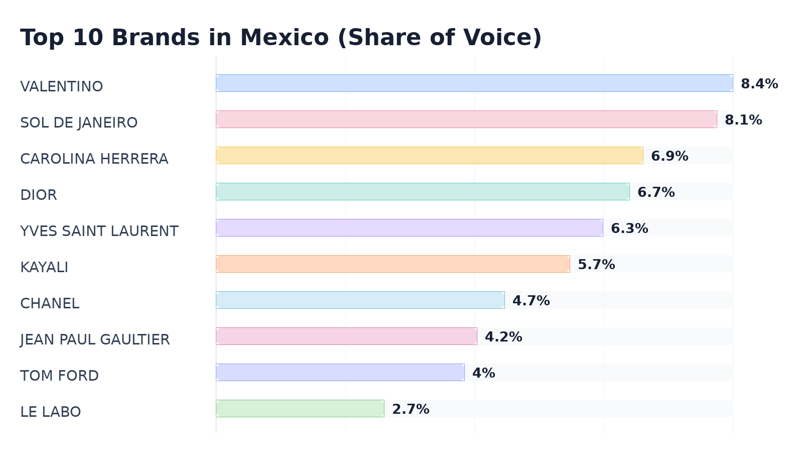 Top 10 Brands in Mexico (Share of Voice)