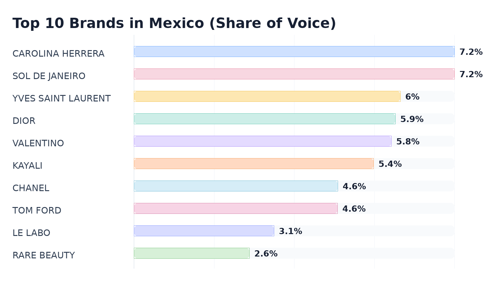 Top 10 Brands in Mexico (Share of Voice)