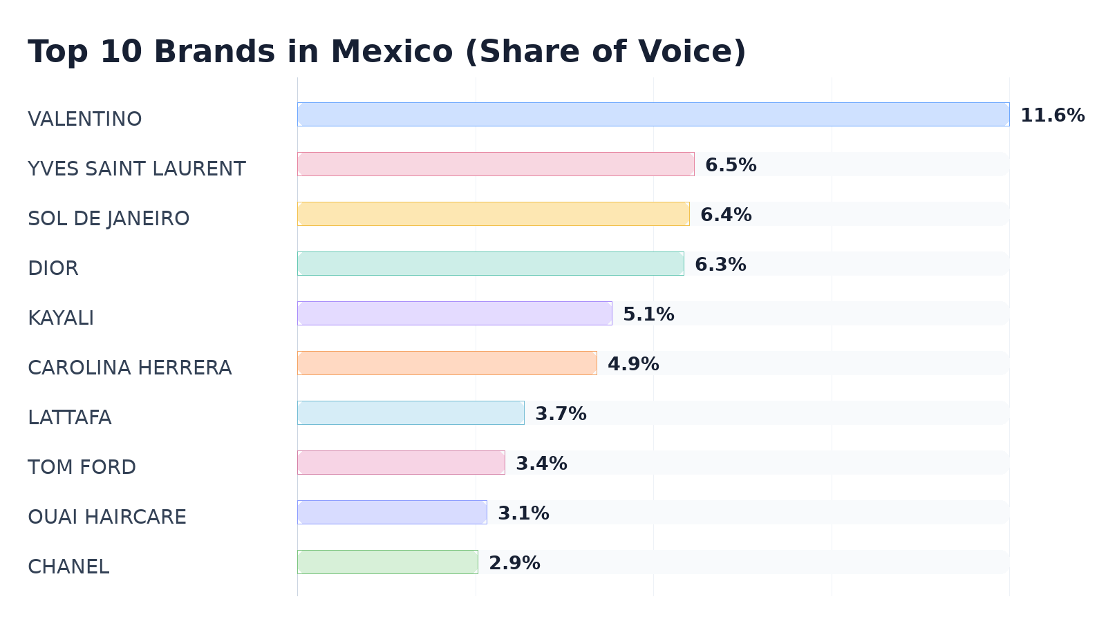 Top 10 Brands in Mexico (Share of Voice)