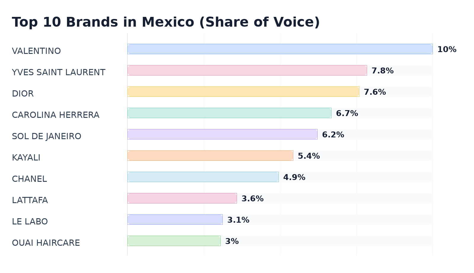 Top 10 Brands in Mexico (Share of Voice)