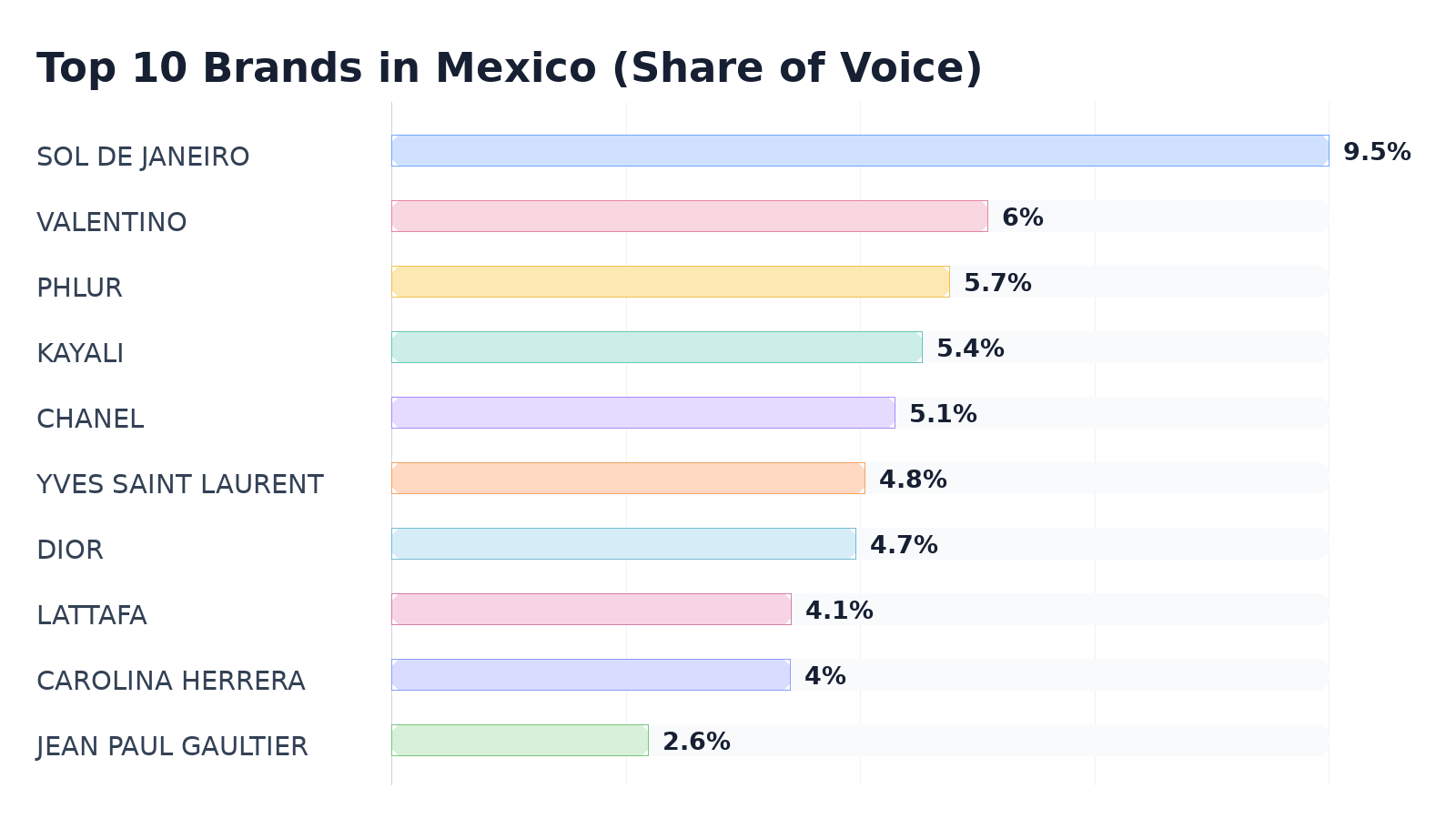 Top 10 Brands in Mexico (Share of Voice)