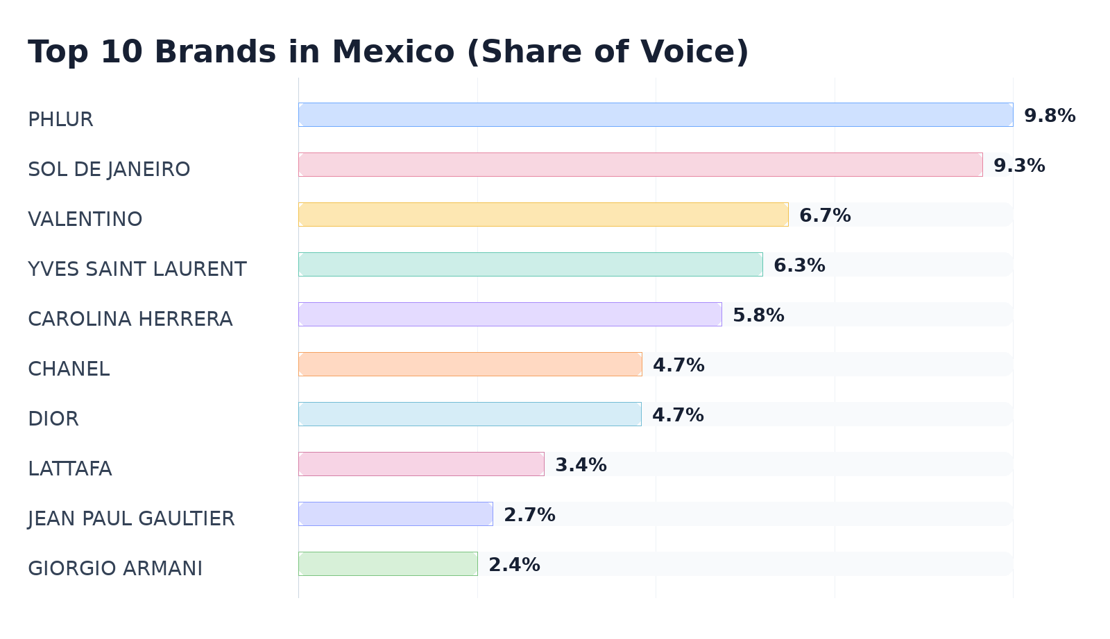 Top 10 Brands in Mexico (Share of Voice)