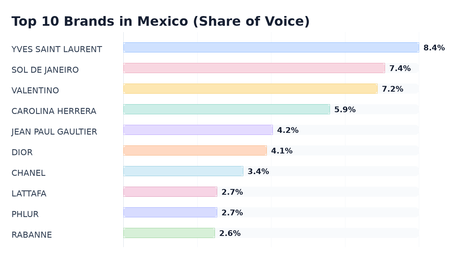 Top 10 Brands in Mexico (Share of Voice)