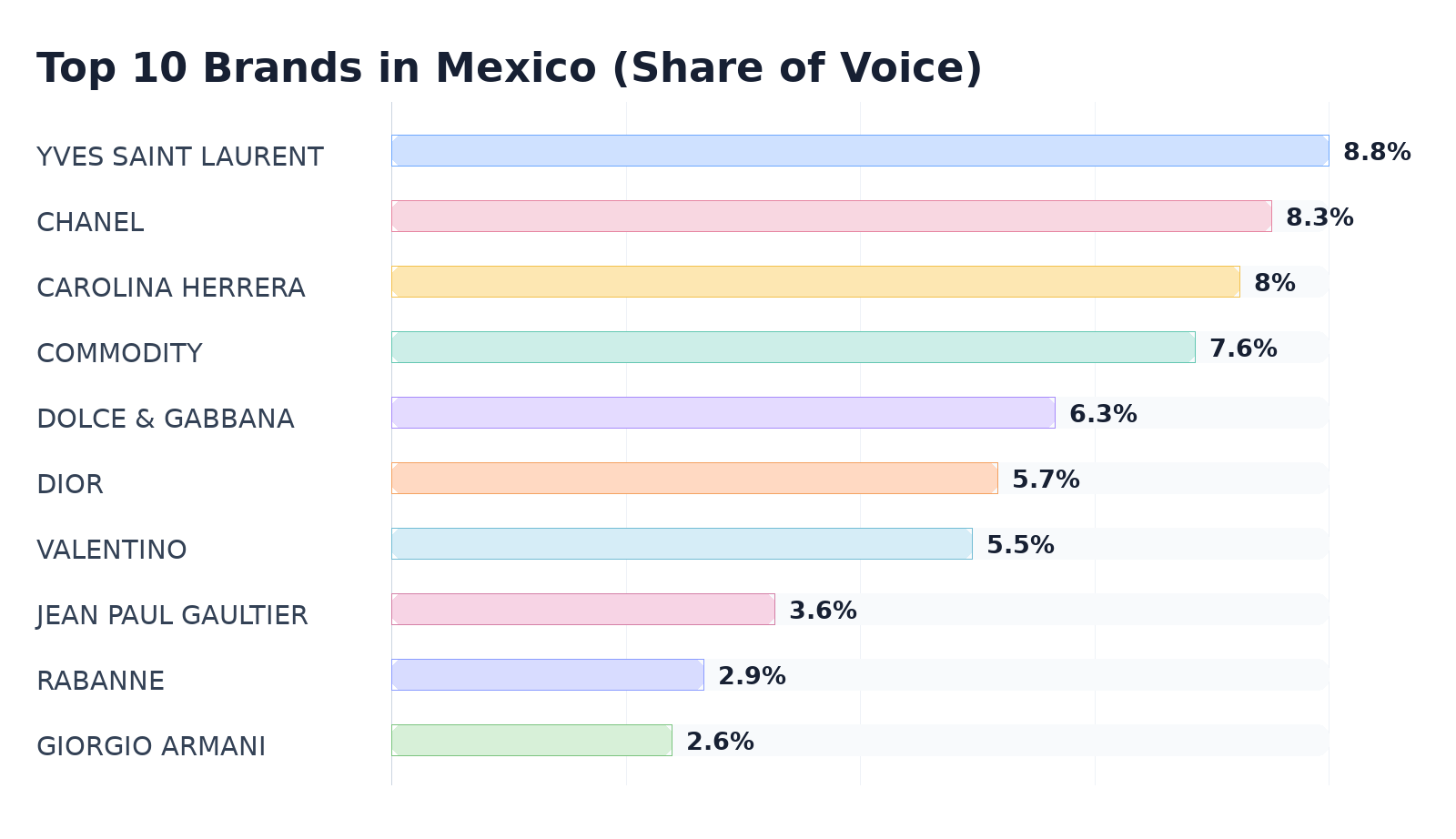 Top 10 Brands in Mexico (Share of Voice)