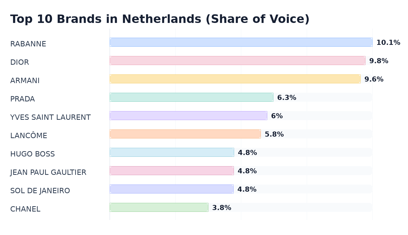 Top 10 Brands in Netherlands (Share of Voice)