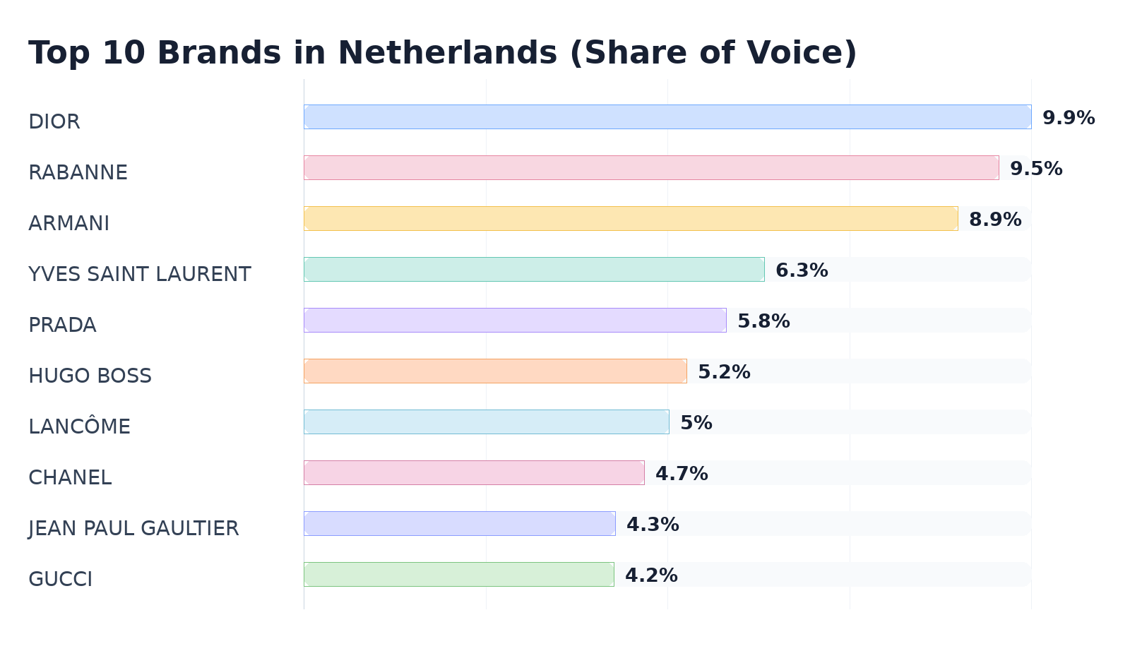 Top 10 Brands in Netherlands (Share of Voice)