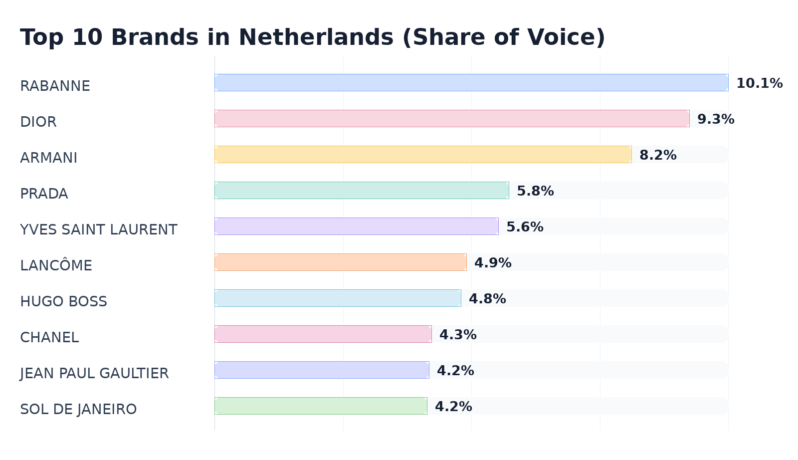 Top 10 Brands in Netherlands (Share of Voice)