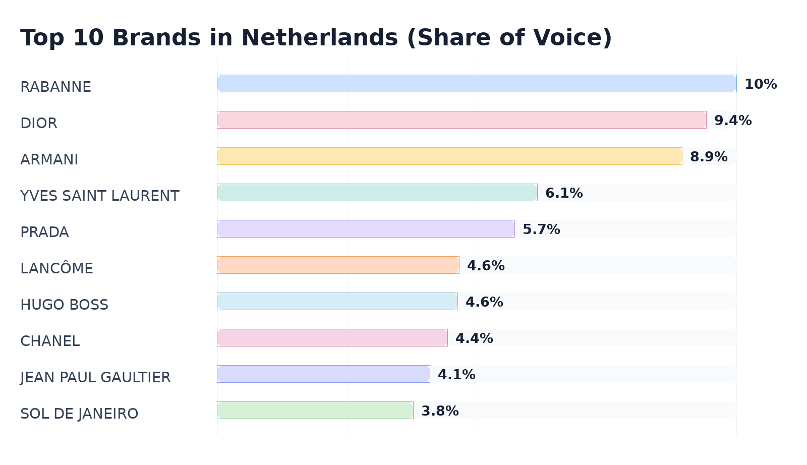 Top 10 Brands in Netherlands (Share of Voice)