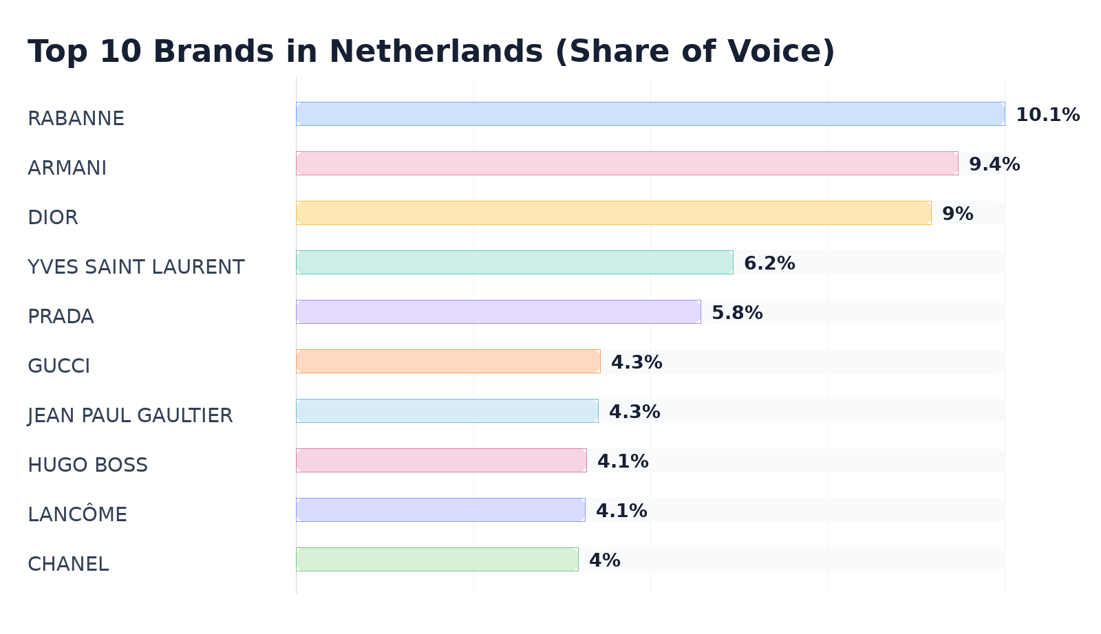 Top 10 Brands in Netherlands (Share of Voice)