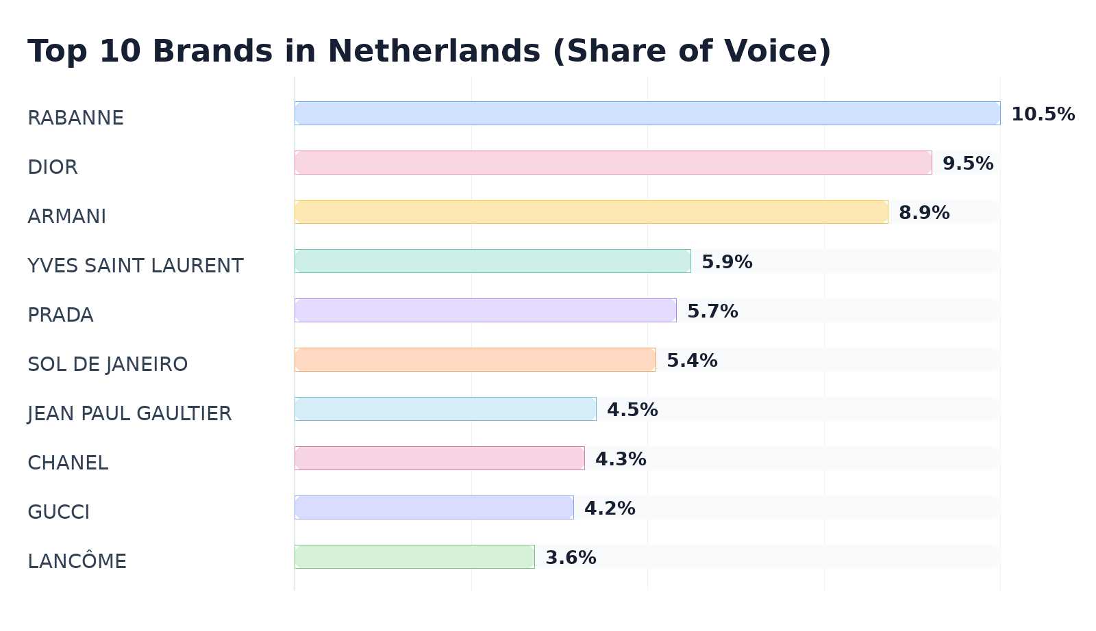 Top 10 Brands in Netherlands (Share of Voice)