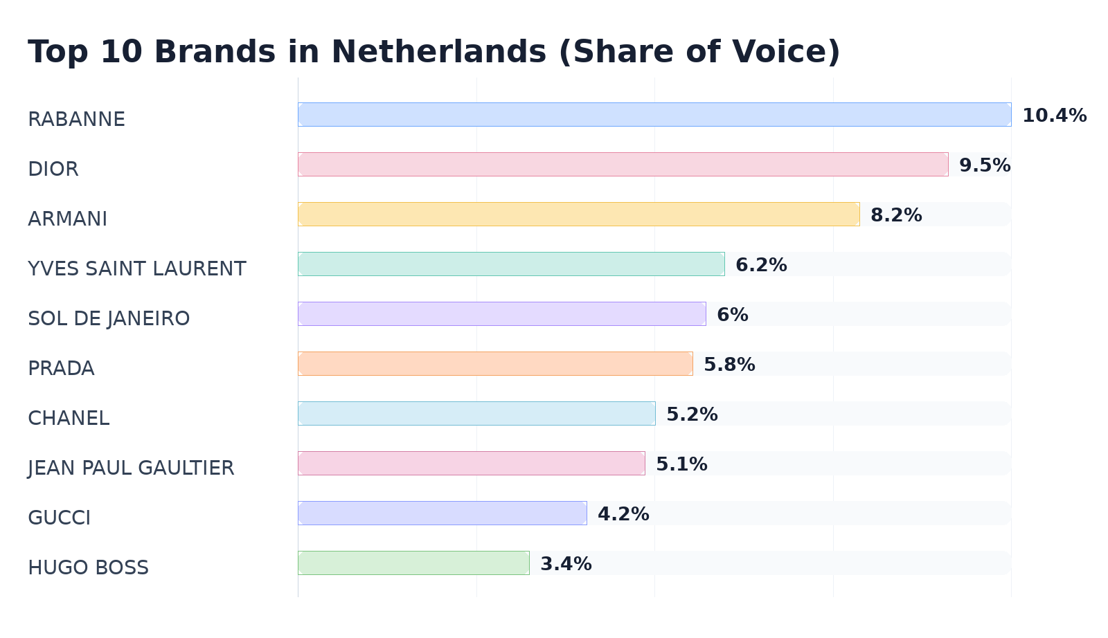 Top 10 Brands in Netherlands (Share of Voice)