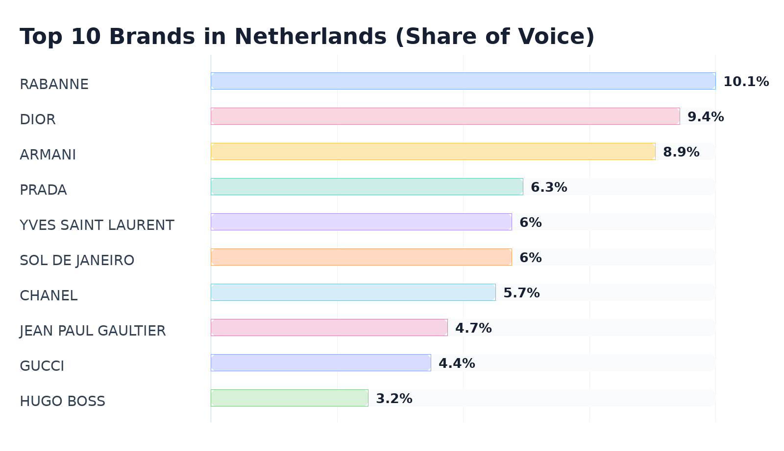 Top 10 Brands in Netherlands (Share of Voice)