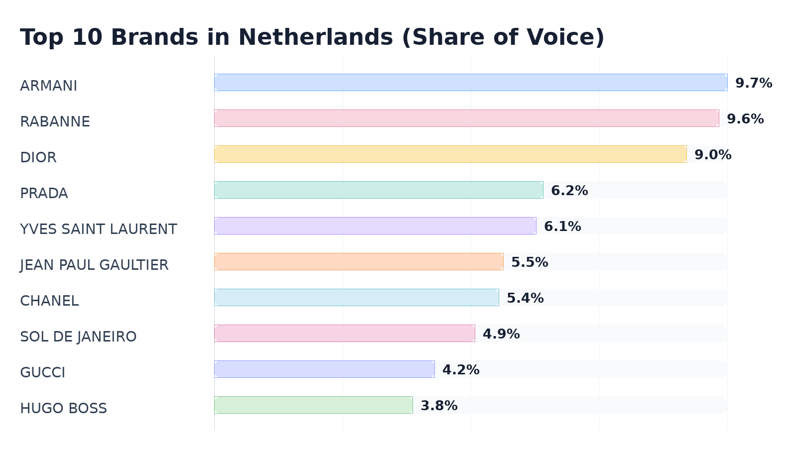 Top 10 Brands in Netherlands (Share of Voice)