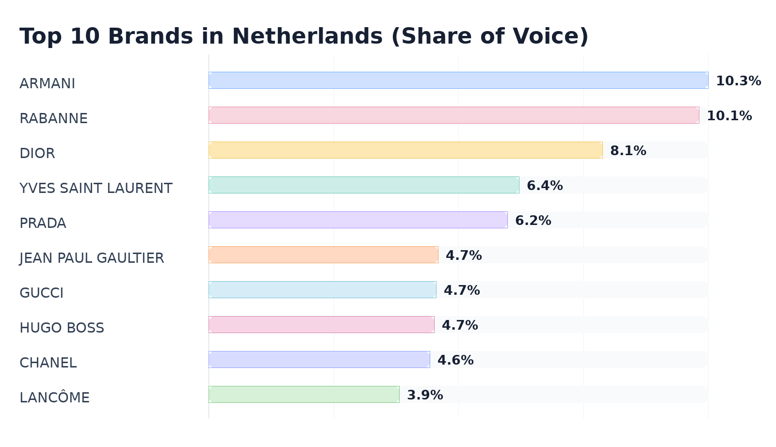 Top 10 Brands in Netherlands (Share of Voice)