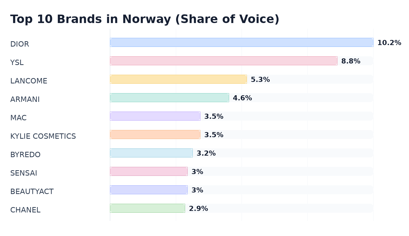 Top 10 Brands in Norway (Share of Voice)