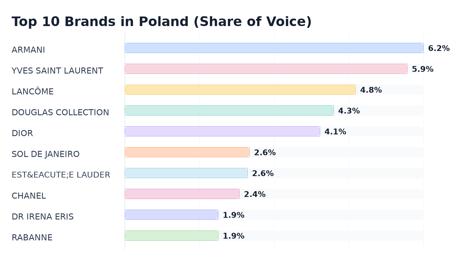 Top 10 Brands in Poland (Share of Voice)