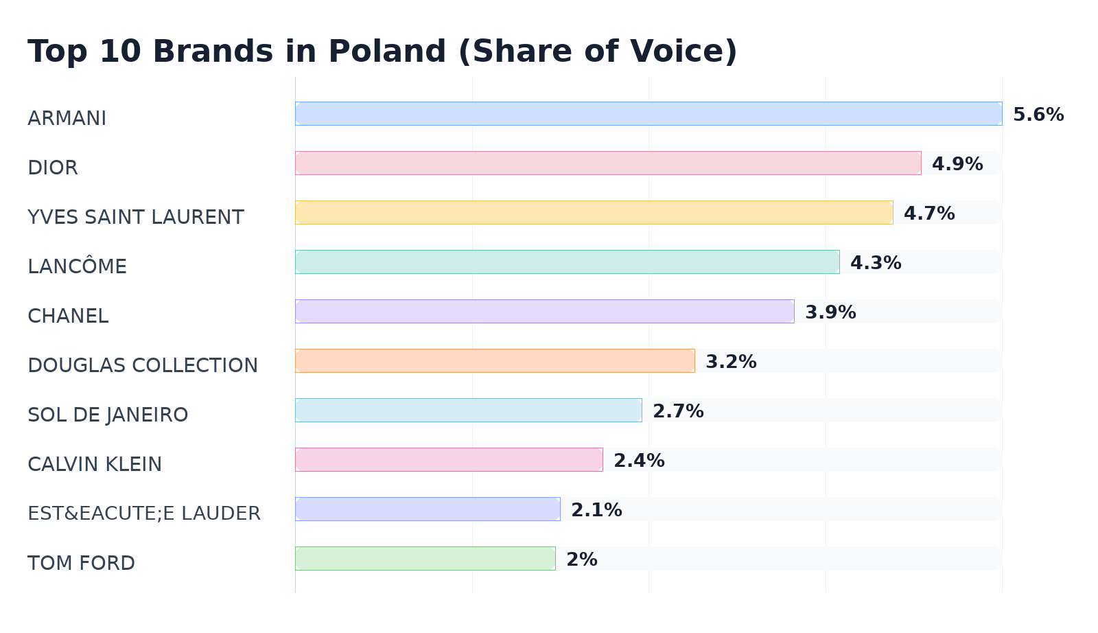 Top 10 Brands in Poland (Share of Voice)