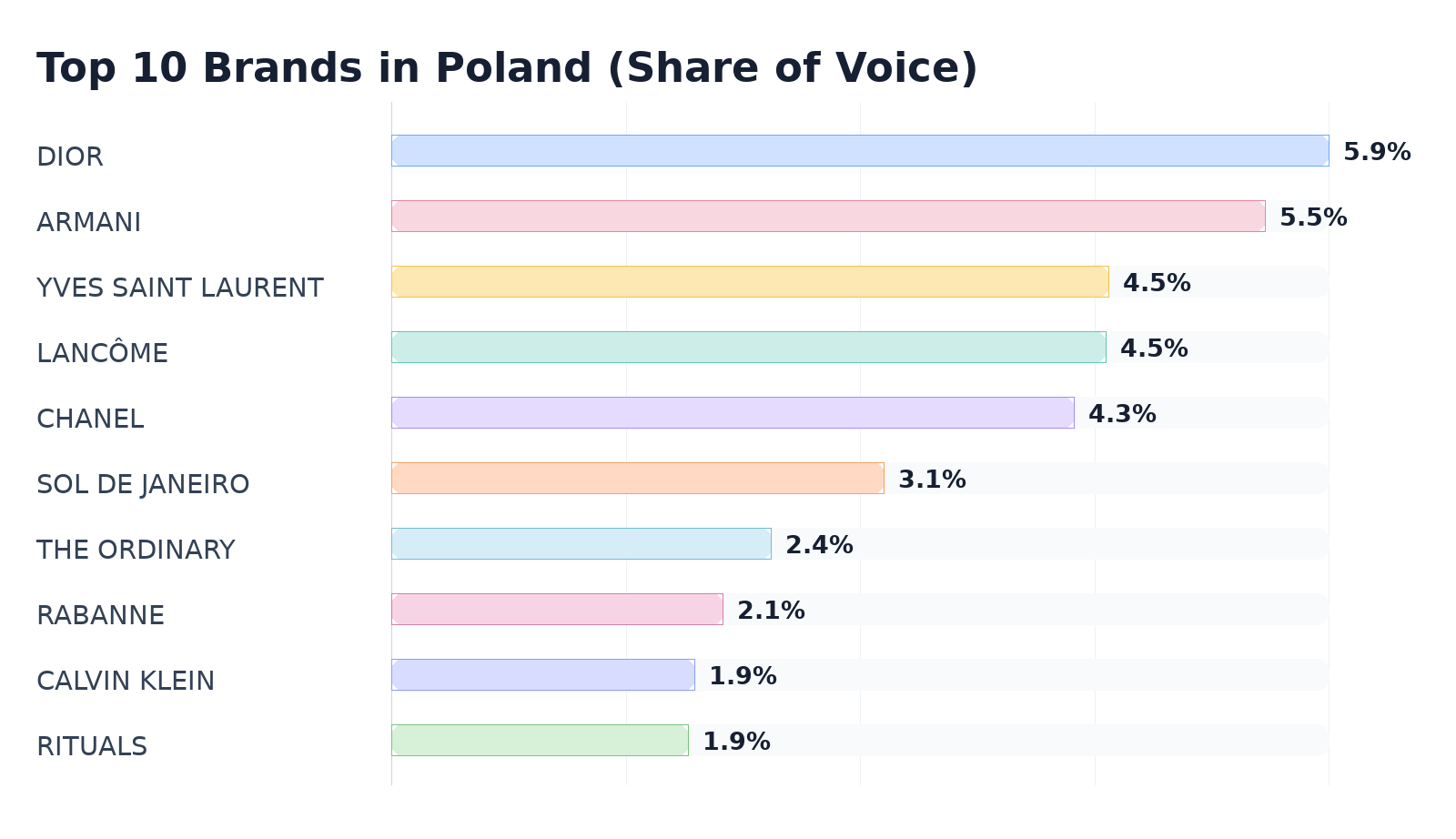 Top 10 Brands in Poland (Share of Voice)