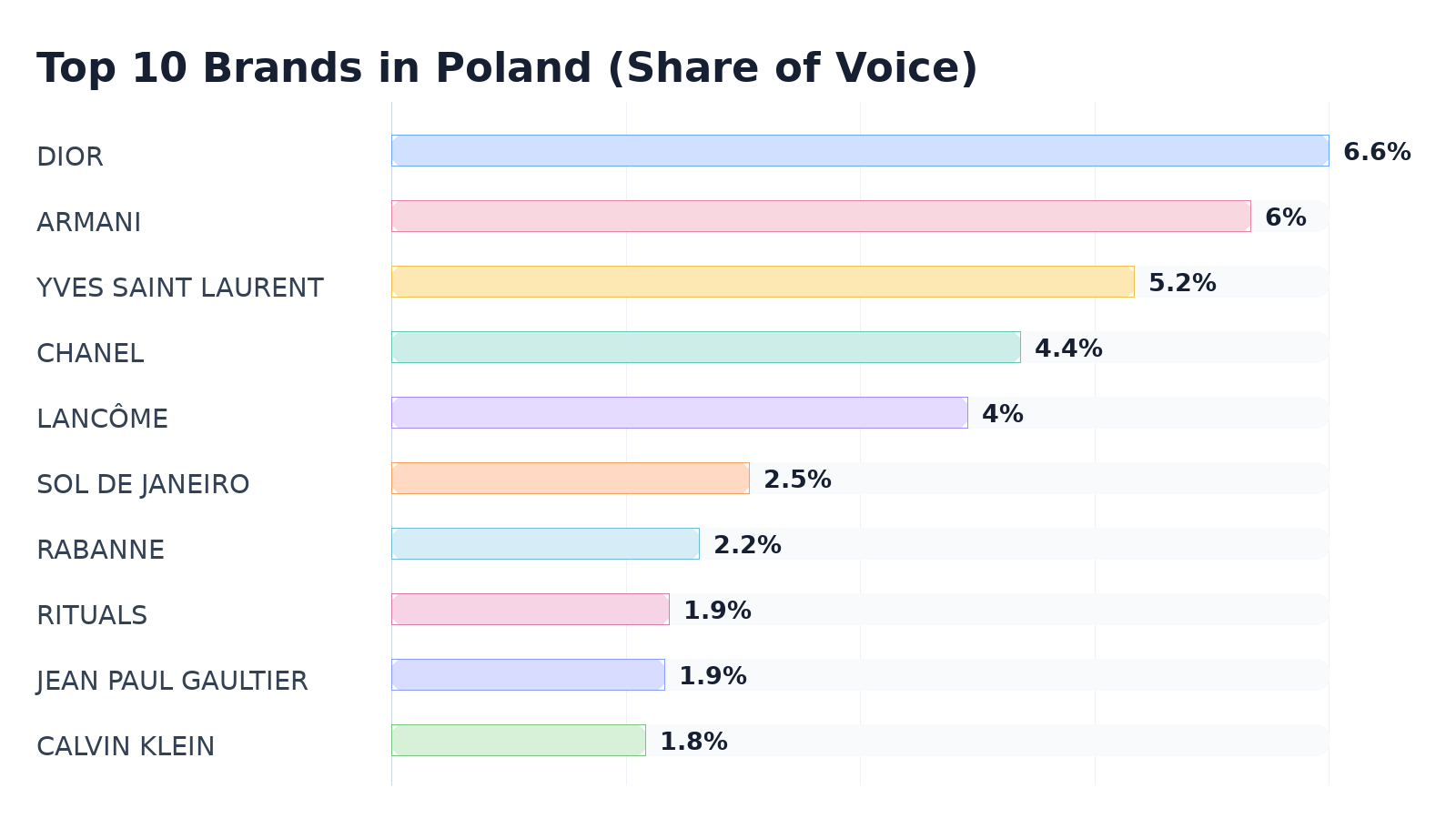 Top 10 Brands in Poland (Share of Voice)