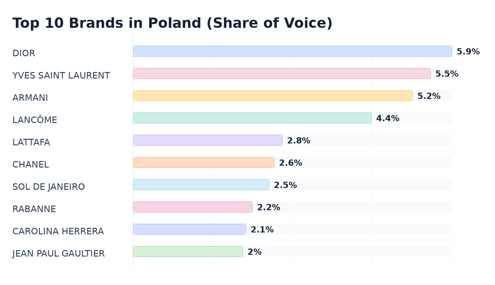 Top 10 Brands in Poland (Share of Voice)