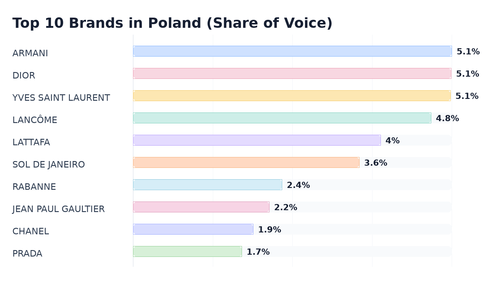 Top 10 Brands in Poland (Share of Voice)