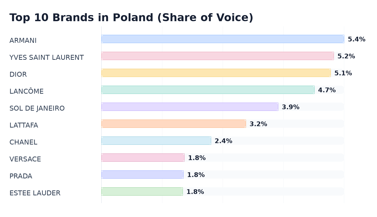 Top 10 Brands in Poland (Share of Voice)