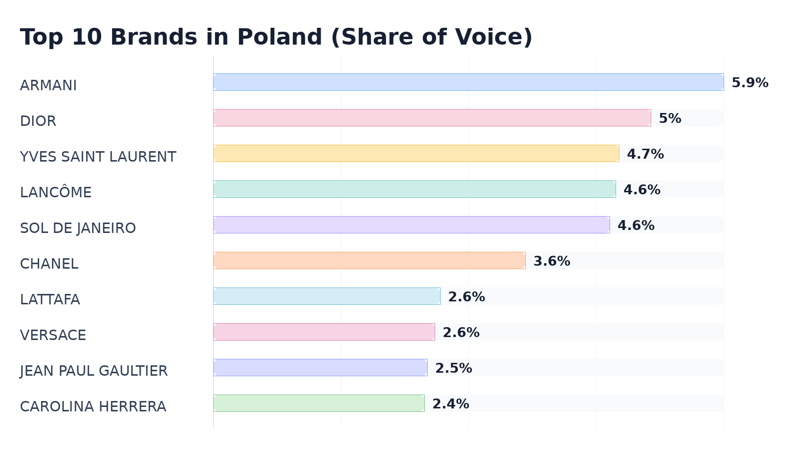 Top 10 Brands in Poland (Share of Voice)