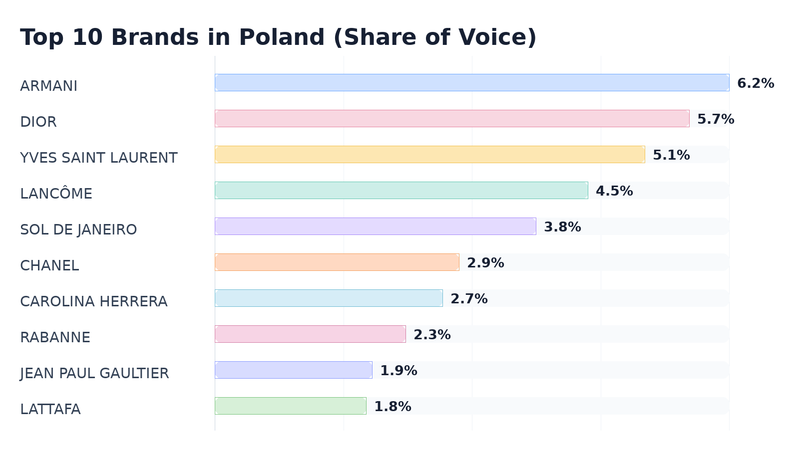 Top 10 Brands in Poland (Share of Voice)