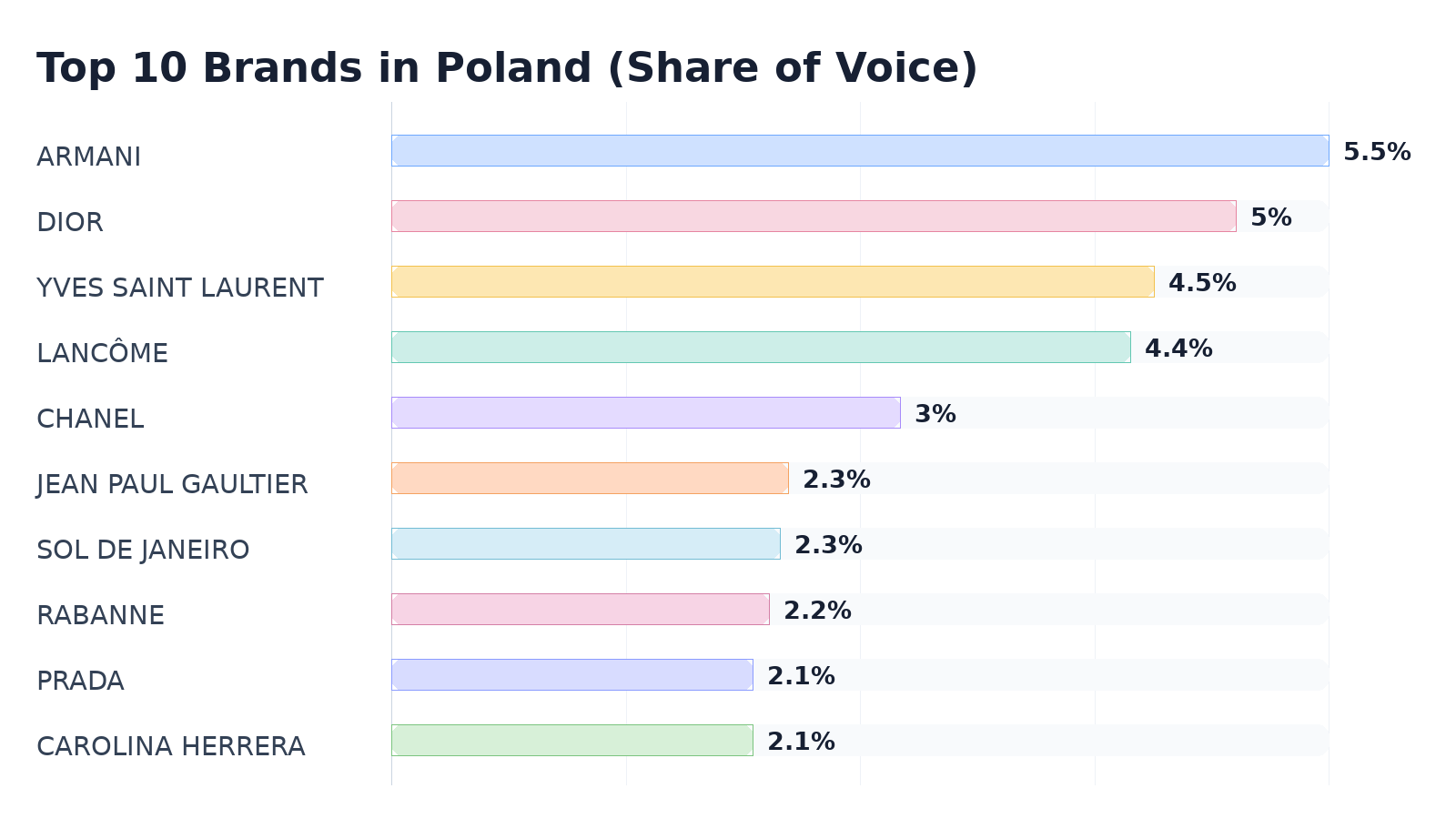 Top 10 Brands in Poland (Share of Voice)