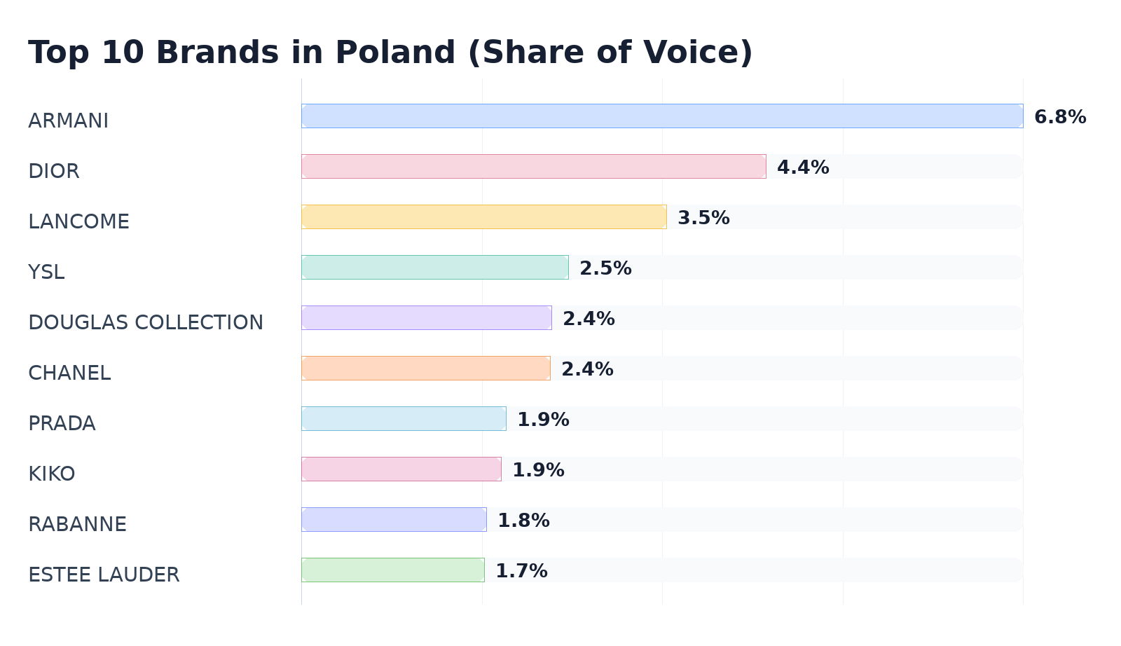 Top 10 Brands in Poland (Share of Voice)