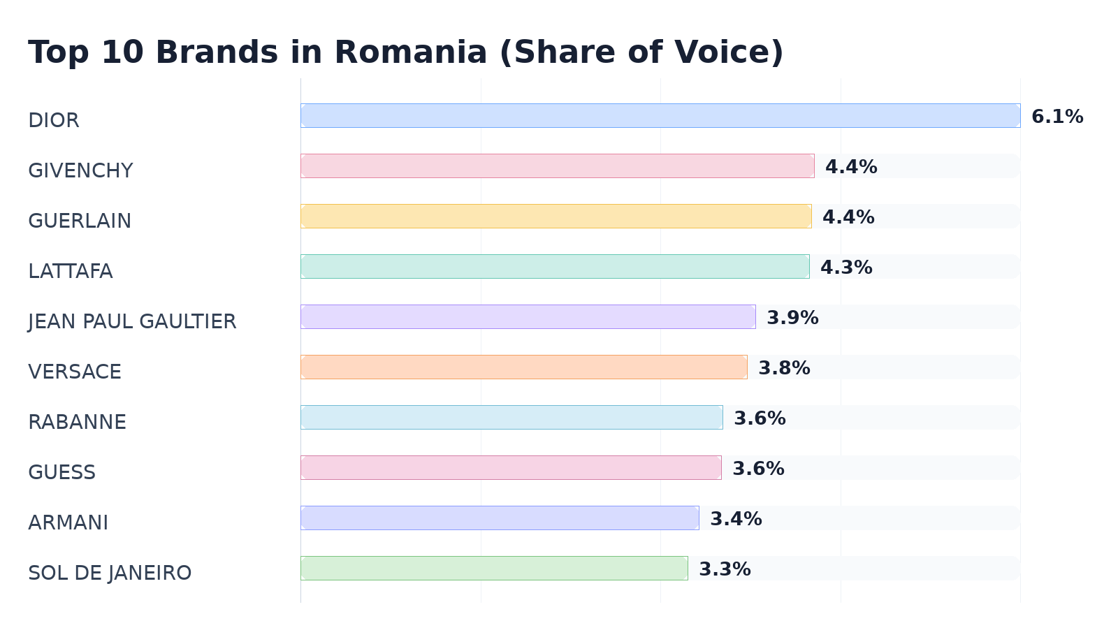 Top 10 Brands in Romania (Share of Voice)