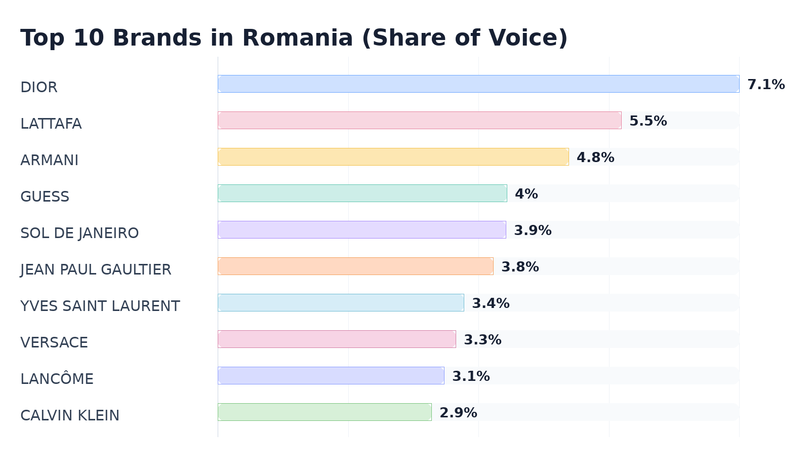 Top 10 Brands in Romania (Share of Voice)