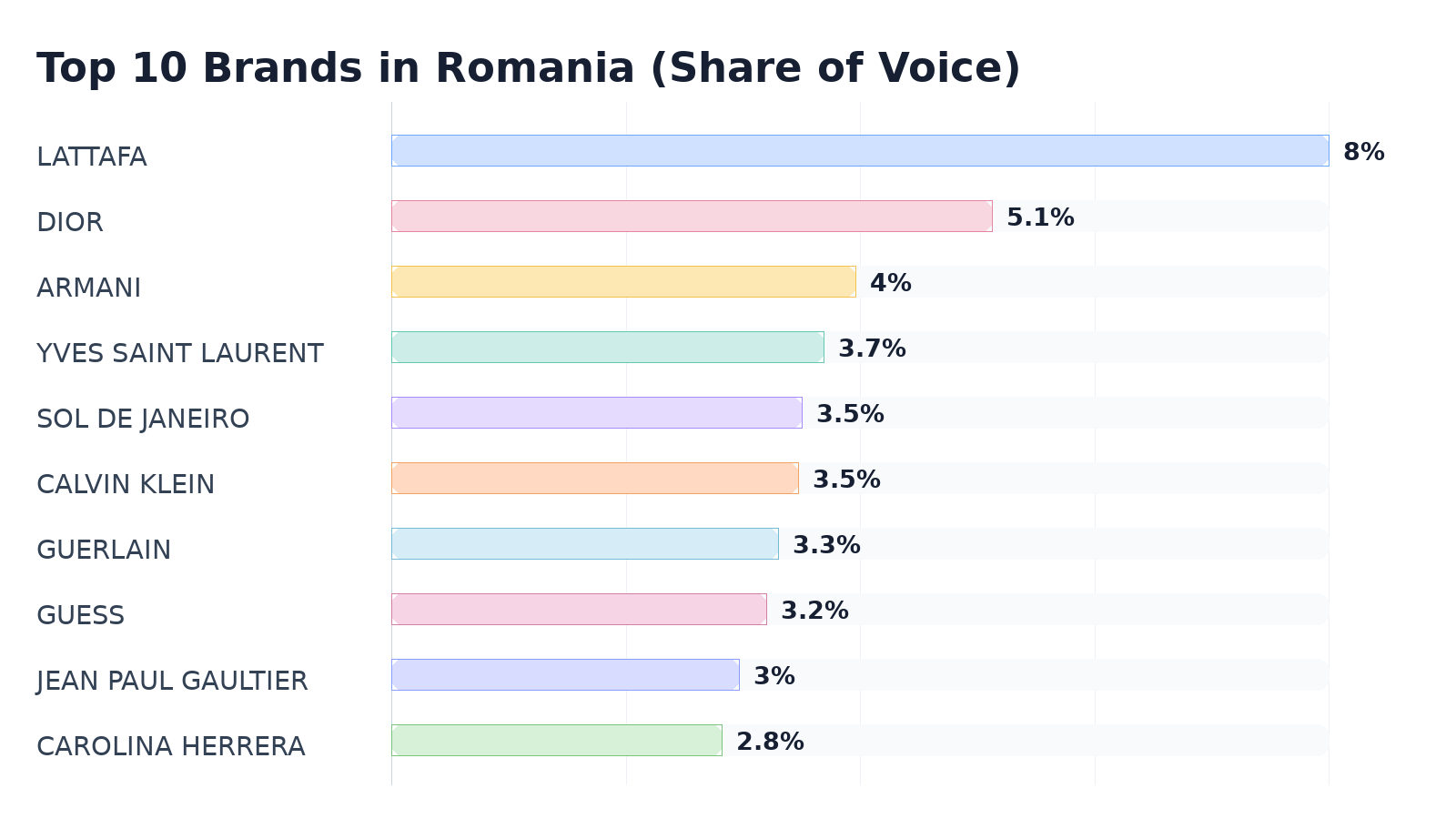 Top 10 Brands in Romania (Share of Voice)