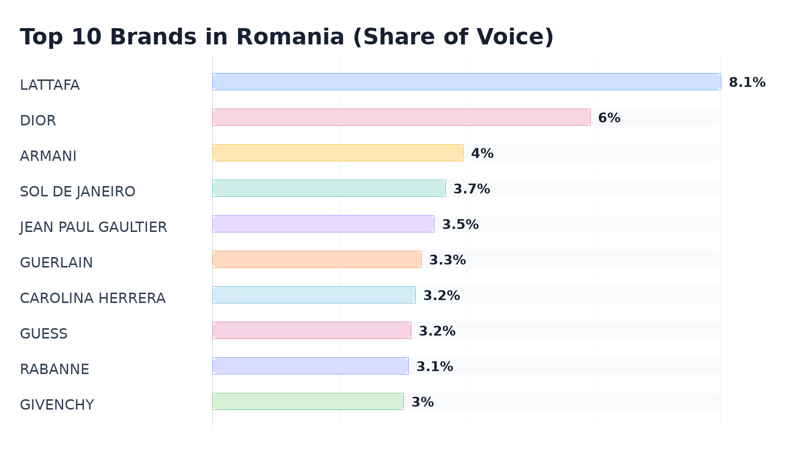 Top 10 Brands in Romania (Share of Voice)