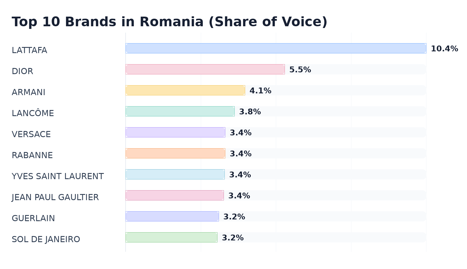 Top 10 Brands in Romania (Share of Voice)