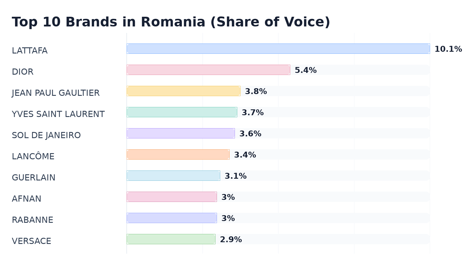 Top 10 Brands in Romania (Share of Voice)