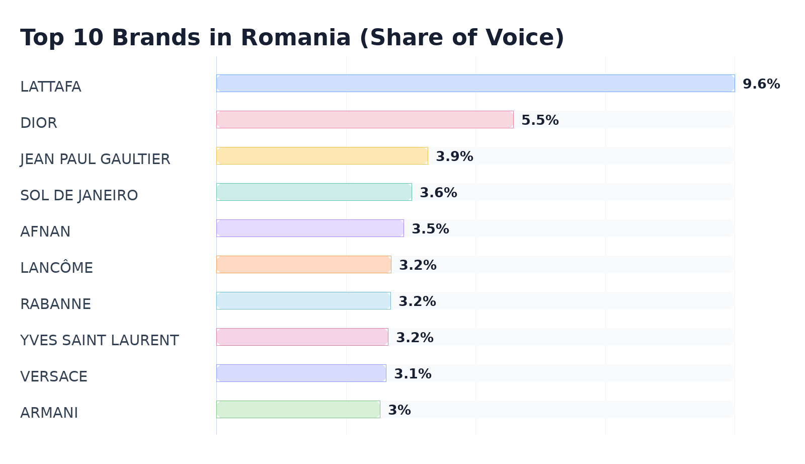 Top 10 Brands in Romania (Share of Voice)