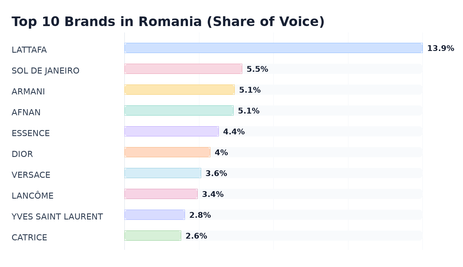 Top 10 Brands in Romania (Share of Voice)