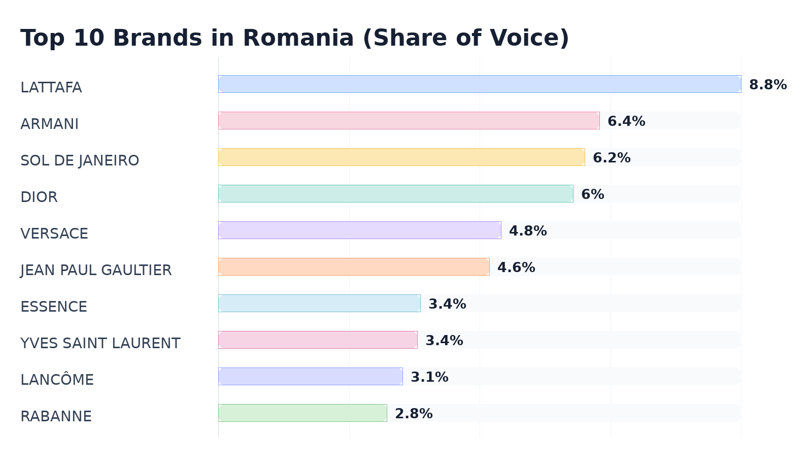 Top 10 Brands in Romania (Share of Voice)